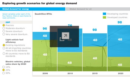 Exploring growth scenarios for global energy and oil demand